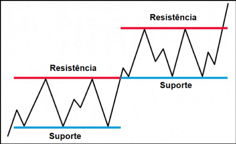 Diagrama mostrando suporte (linha azul inferior) e resistência (linha vermelha superior) num gráfico de cripto em tendência de alta, com rotação de papéis após o rompimento da primeira resistência