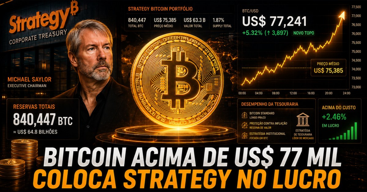Bitcoin acima de US$ 77 mil coloca tesouraria da Strategy novamente no lucro