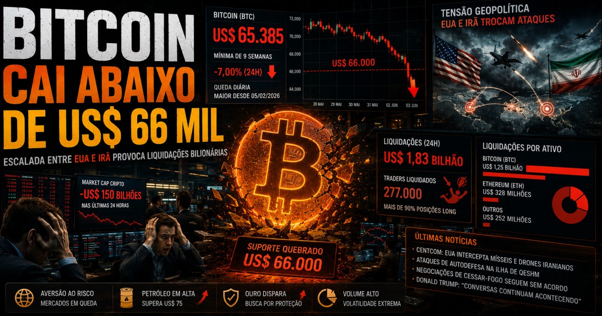 Bitcoin cai abaixo de US$ 66 mil após escalada entre EUA e Irã provocar liquidações bilionárias