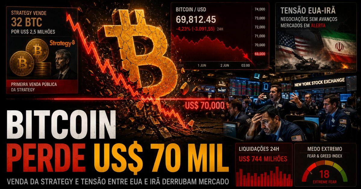 Bitcoin perde US$ 70 mil após venda da Strategy e tensão EUA-Irã pressionar mercado