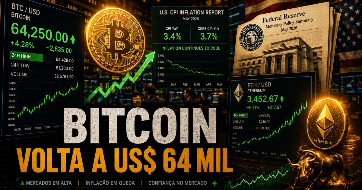 Bitcoin supera US$ 64 mil após inflação dos EUA surpreender e reduzir pressão sobre os juros