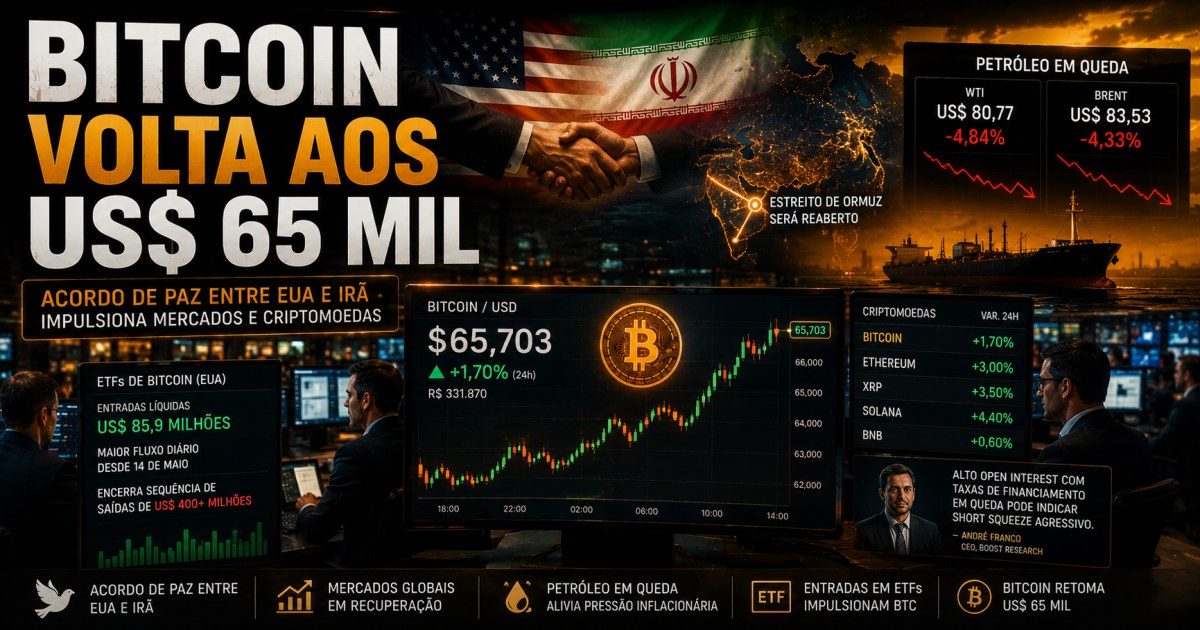 Bitcoin volta aos US$ 65 mil após acordo entre EUA e Irã e retomada dos ETFs