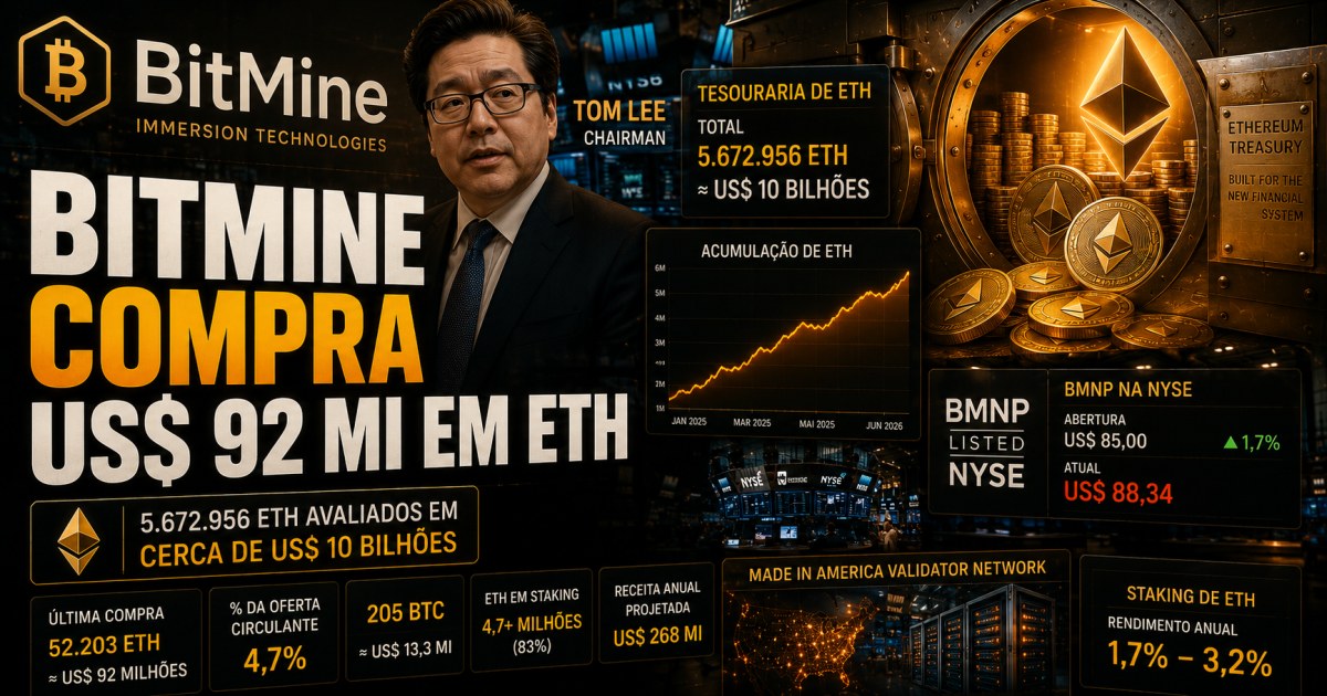 BitMine compra US$ 92 milhões em Ethereum e se aproxima da meta de controlar 5% da oferta de ETH