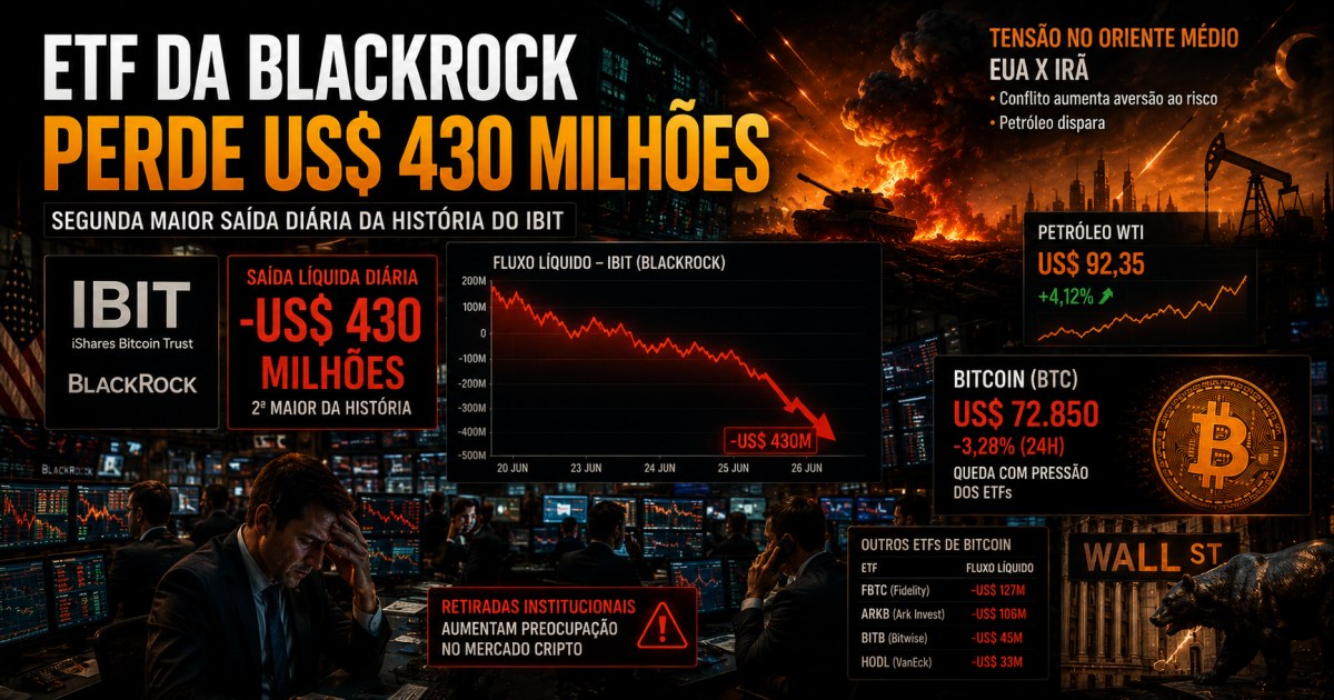 ETF de Bitcoin da BlackRock perde US$ 430 milhões com tensão no Oriente Médio