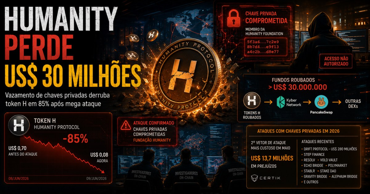 Humanity Protocol perde mais de US$ 30 milhões e token H despenca 85% após vazamento de chaves