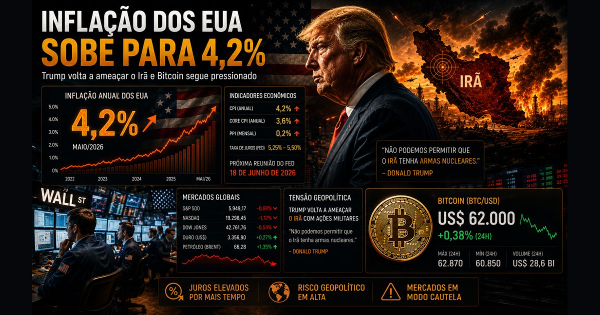 Inflação dos EUA sobe para 4,2%, Trump pressiona Irã e Bitcoin segue sob cautela