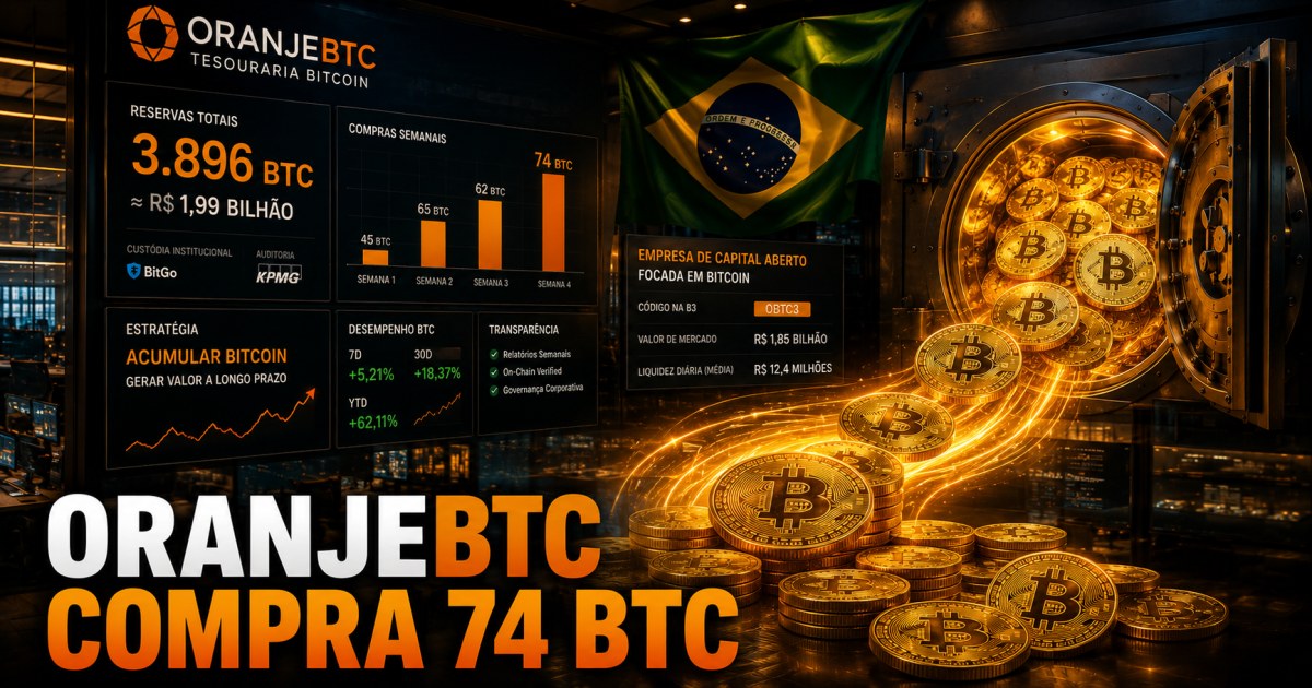 OranjeBTC compra 74 BTC em uma semana e amplia reserva para 3.896 bitcoins