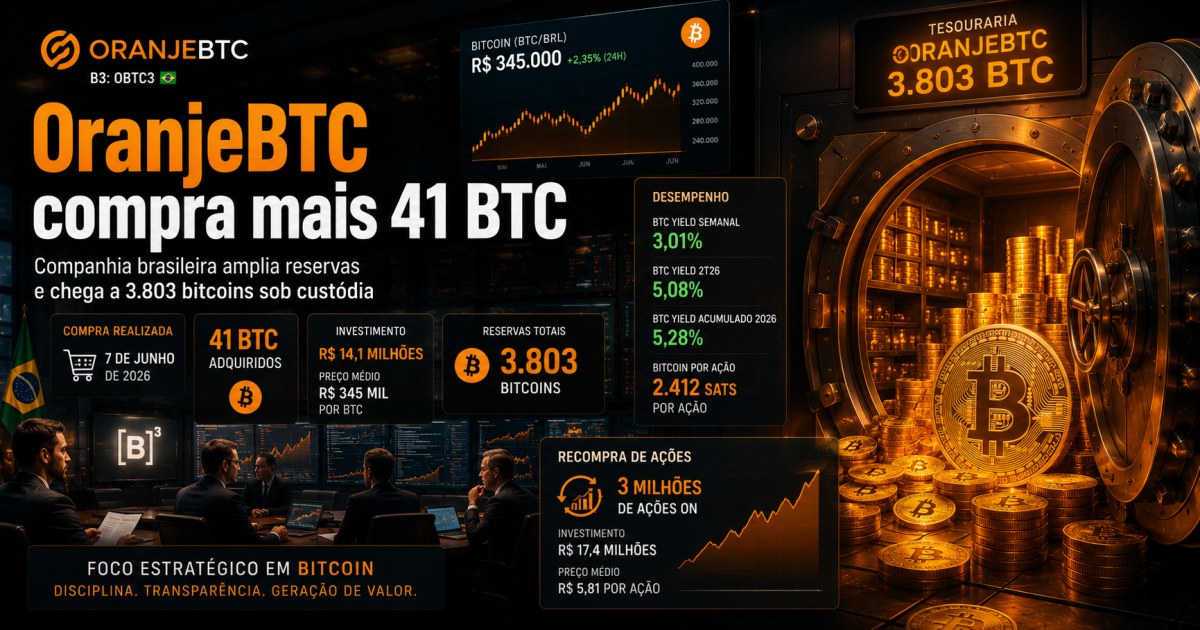 OranjeBTC compra mais 41 BTC e amplia reserva para 3.803 bitcoins