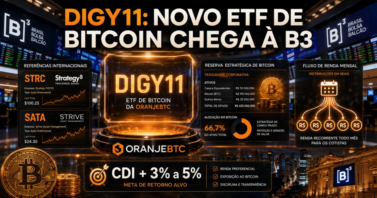 OranjeBTC lança DIGY11 na B3 com ações preferenciais ligadas ao Bitcoin e renda estimada de CDI + 3% a 5%