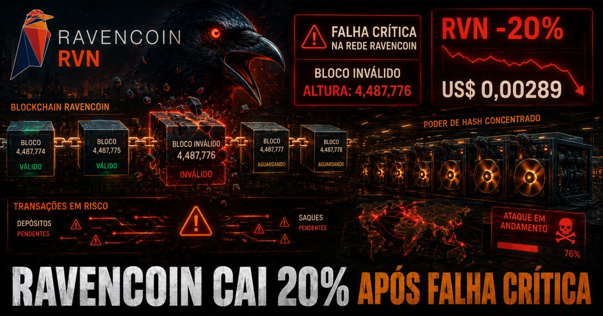 Ravencoin cai 20% após falha crítica: depósitos e saques de RVN estão em risco