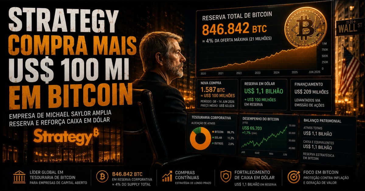 Strategy compra mais US$ 100 milhões em Bitcoin e eleva reserva para 846 mil BTC