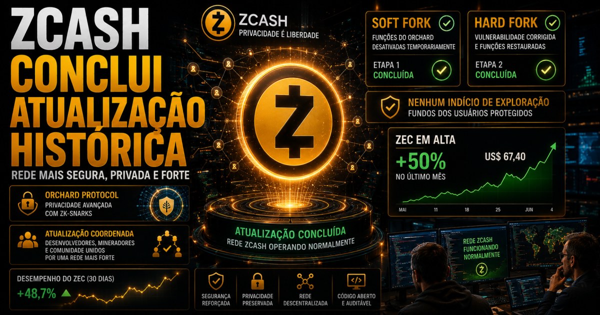 Zcash conclui atualização crítica e ZEC mantém rali de quase 50% em um mês
